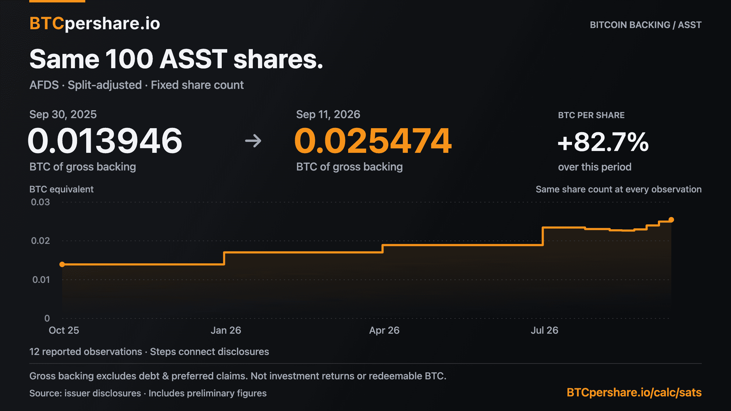 Gross Bitcoin equivalent of 100 ASST shares, September 30, 2025 through September 11, 2026, using AFDS