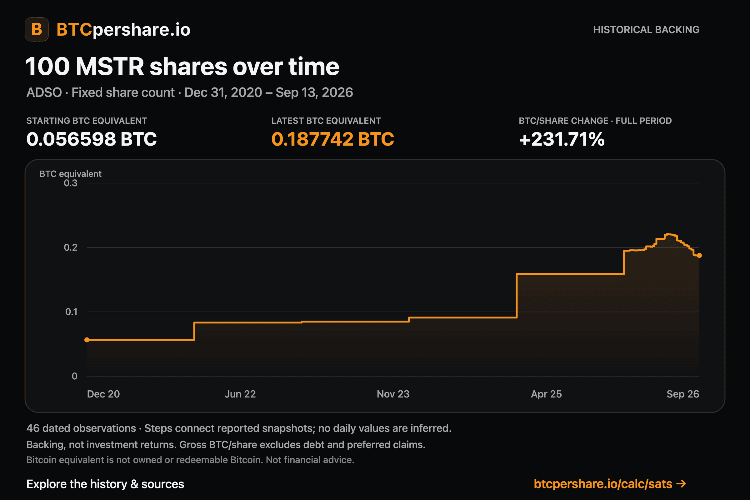Gross Bitcoin equivalent of 100 MSTR shares, December 31, 2020 through September 13, 2026, using ADSO