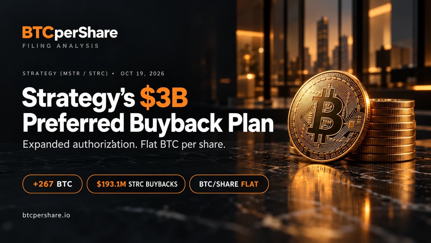 Strategy’s $3B preferred buyback plan: expanded authorization, 267 BTC added, $193.1M in STRC buybacks, and BTC per share flat. October 19, 2026 BTCperShare filing analysis.