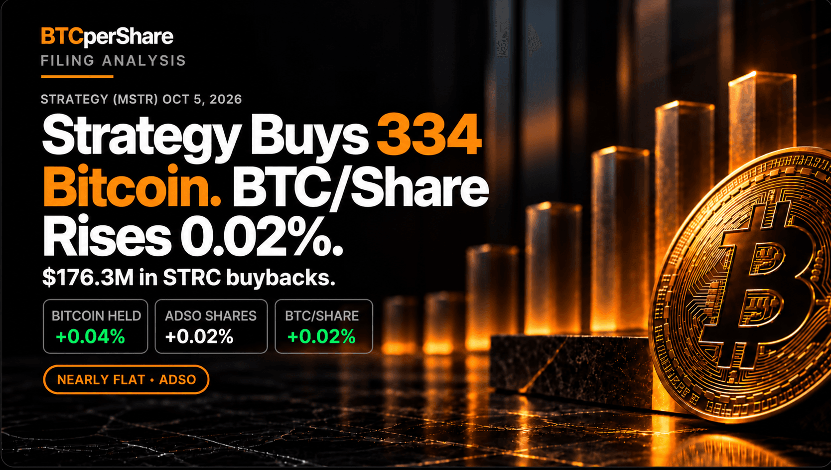 Strategy October 5 filing analysis: 334 Bitcoin purchased, holdings up 0.04%, assumed diluted shares up 0.02%, and BTC per share up 0.02%, alongside $176.3 million of STRC buybacks.