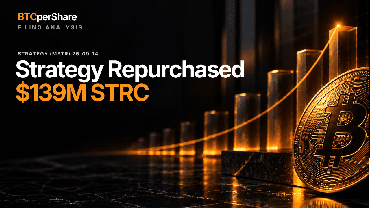 Strategy repurchased $139 million of STRC
