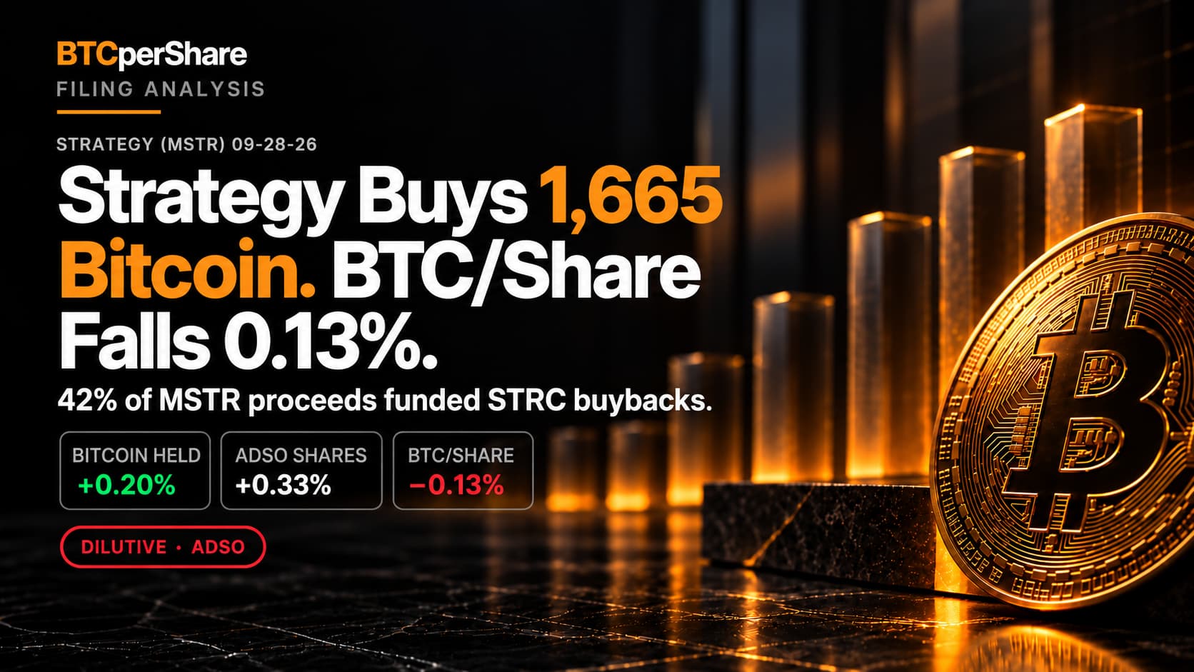 Strategy September 28 filing analysis: 1,665 BTC purchased, Bitcoin holdings up 0.20%, ADSO shares up 0.33%, and BTC per share down 0.13%.