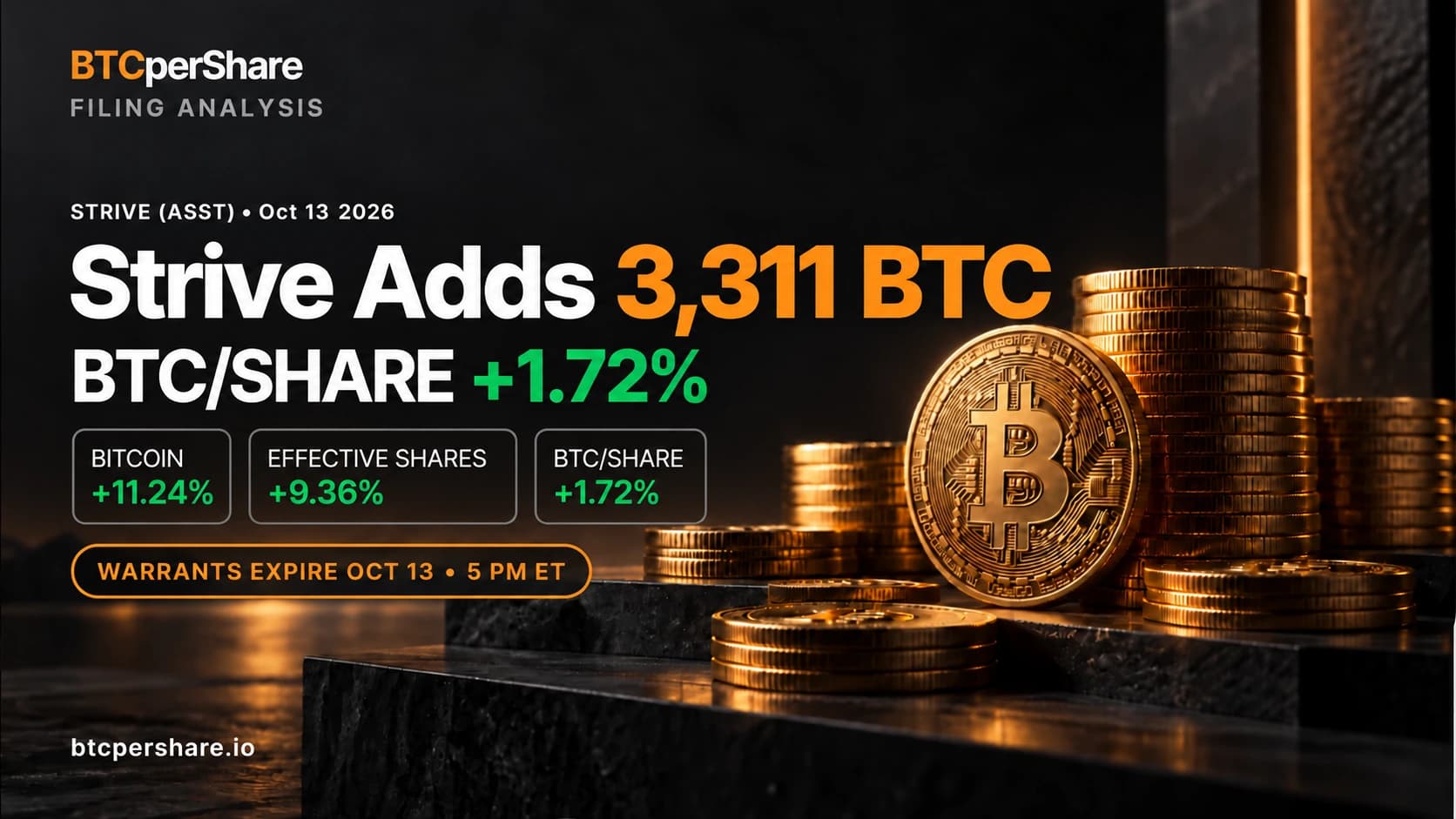 Strive Oct 13 2026 filing analysis: 3,311 BTC added, Bitcoin holdings up 11.24%, effective shares up 9.36%, BTC per share up 1.72%, and warrants expire October 13 at 5 PM ET.