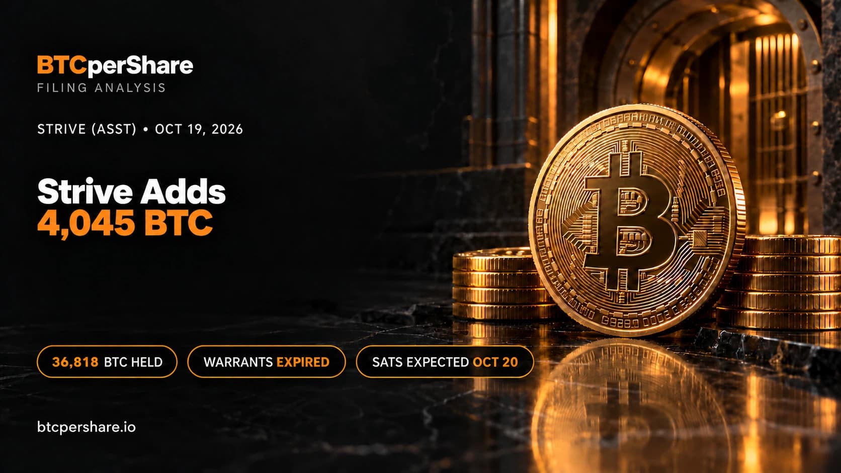 Strive adds 4,045 BTC: 36,818 BTC held, warrants expired, and SATS settlement expected October 20. BTCperShare filing analysis, October 19, 2026.