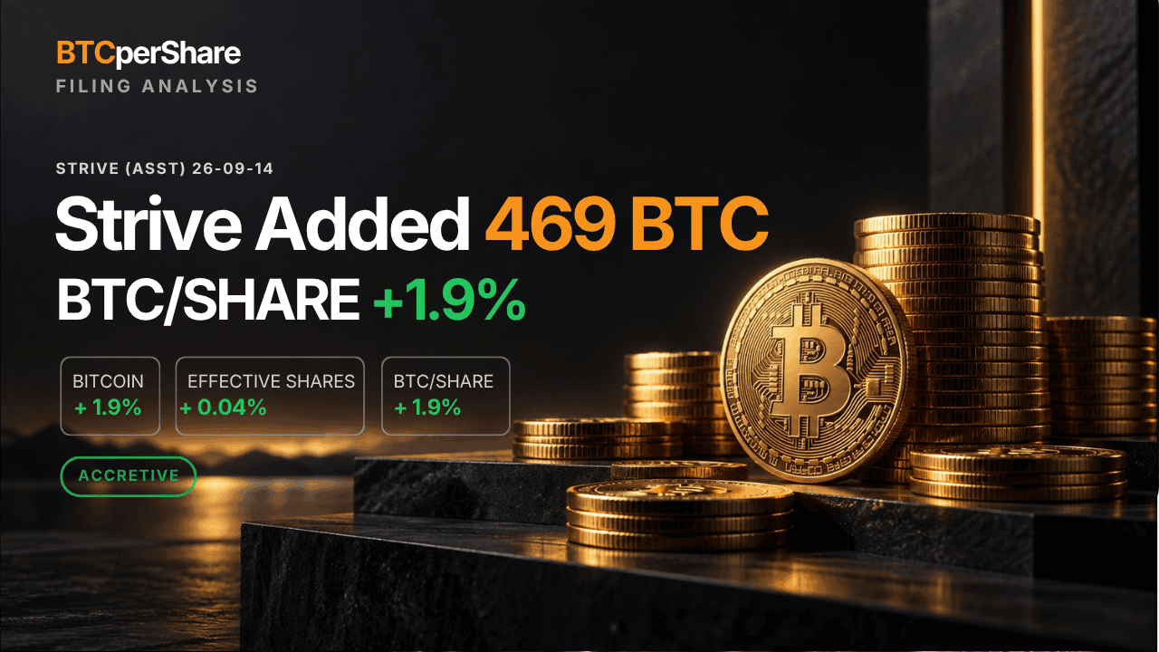 Strive added 469 BTC; Bitcoin per share increased 1.9%.