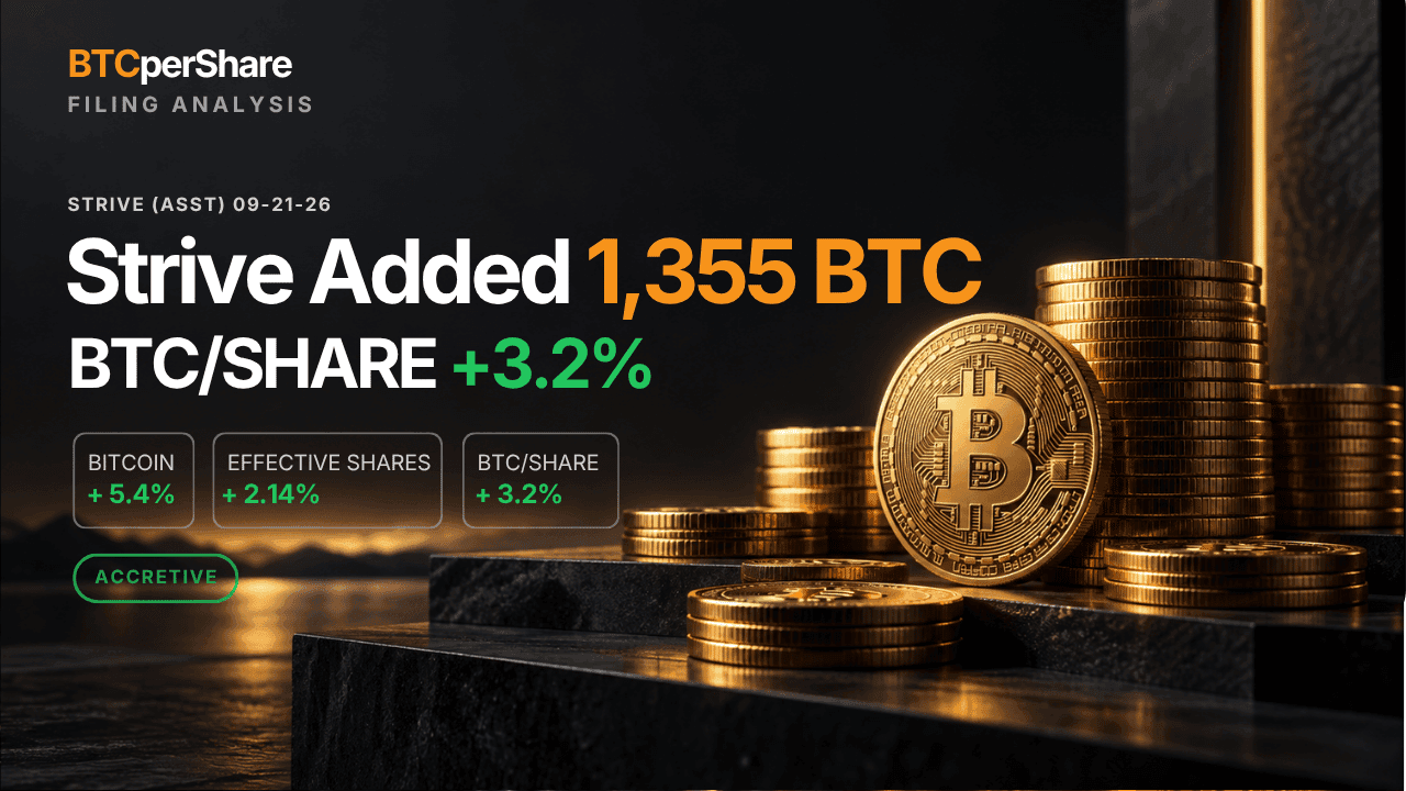 Strive Added 1,355 BTC. BTC/Share Increased 3.2% as Warrants Began Exercising.