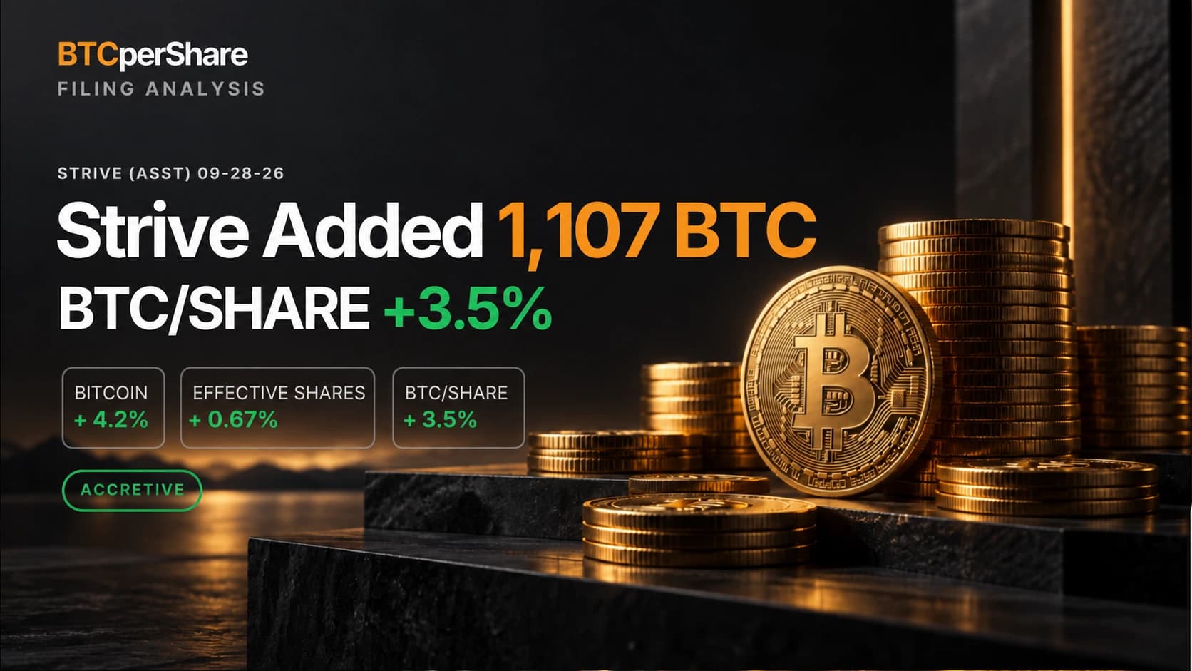 Strive September 28 filing analysis: 1,107 BTC added, Bitcoin holdings up 4.2%, effective common shares up 0.67%, and BTC per share up 3.5%.