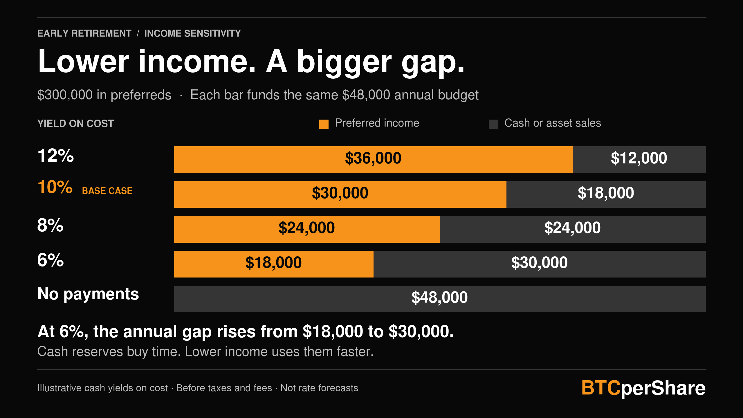 On $300,000 of preferred purchase cost, assumed cash yields of 12%, 10%, 8%, and 6% produce $36,000, $30,000, $24,000, and $18,000 annually, leaving $12,000, $18,000, $24,000, and $30,000 to fund a $48,000 budget. With no payments, the gap is $48,000.