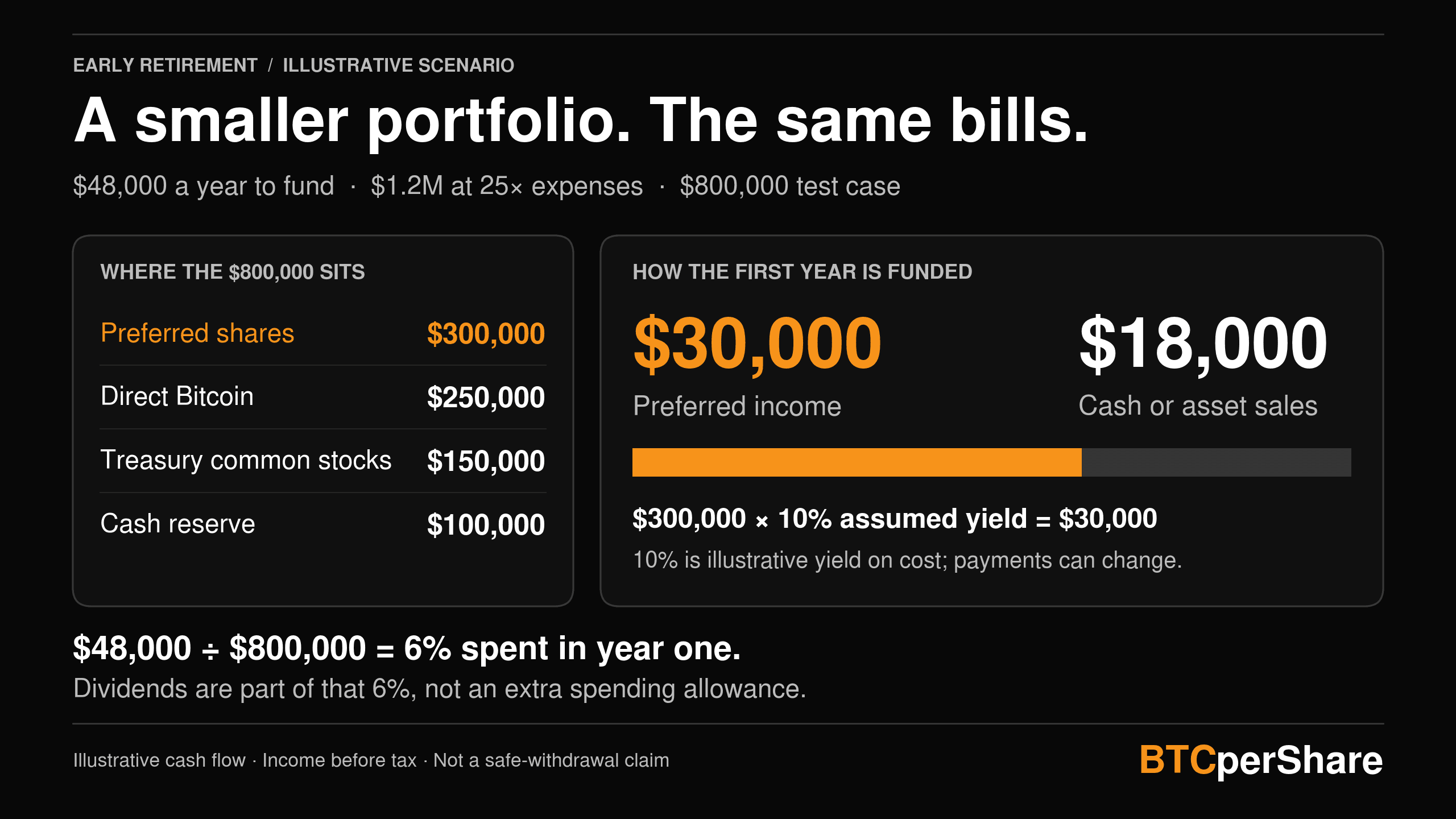 An $800,000 portfolio holds $300,000 of preferreds, $250,000 of Bitcoin, $150,000 of treasury common stocks, and $100,000 cash. At an illustrative 10% yield on cost, $30,000 of preferred income plus $18,000 from cash or asset sales funds $48,000 of first-year spending, or 6% of the portfolio.