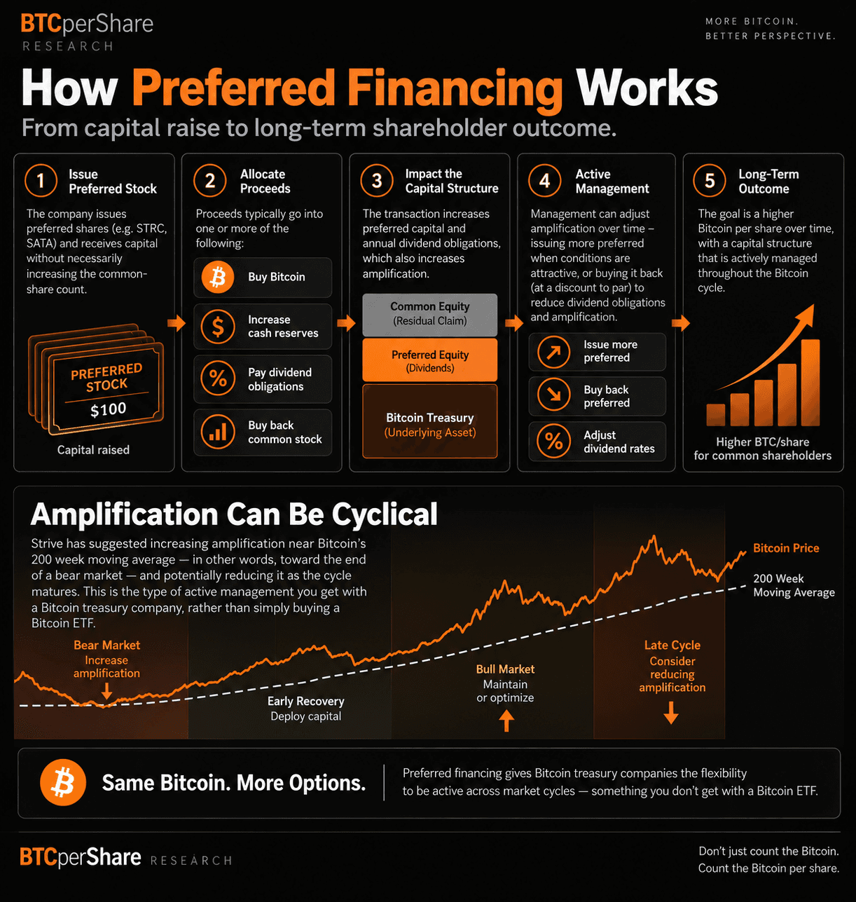 Preferred financing explainer showing how a Bitcoin treasury company can issue preferred stock, allocate proceeds among Bitcoin purchases, cash reserves, dividends or common-stock buybacks, and actively manage amplification through the Bitcoin market cycle.