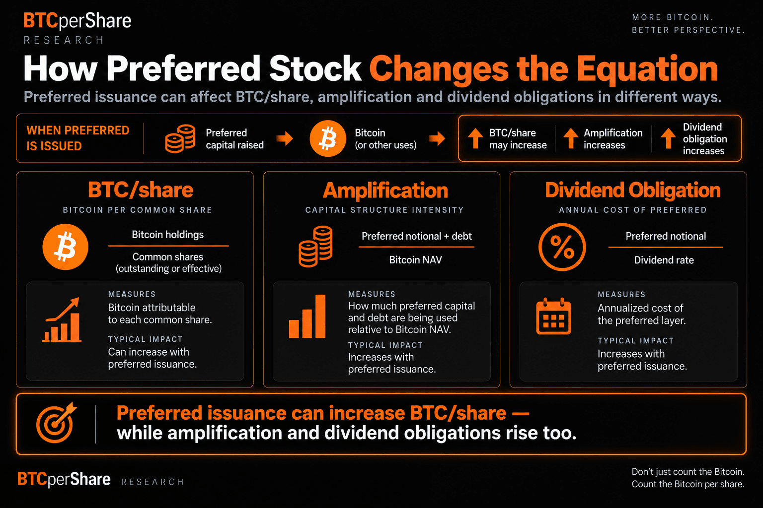 Preferred stock issuance explainer comparing BTC per share, Bitcoin amplification and annualized preferred dividend obligations, showing that preferred issuance can affect all three metrics differently.