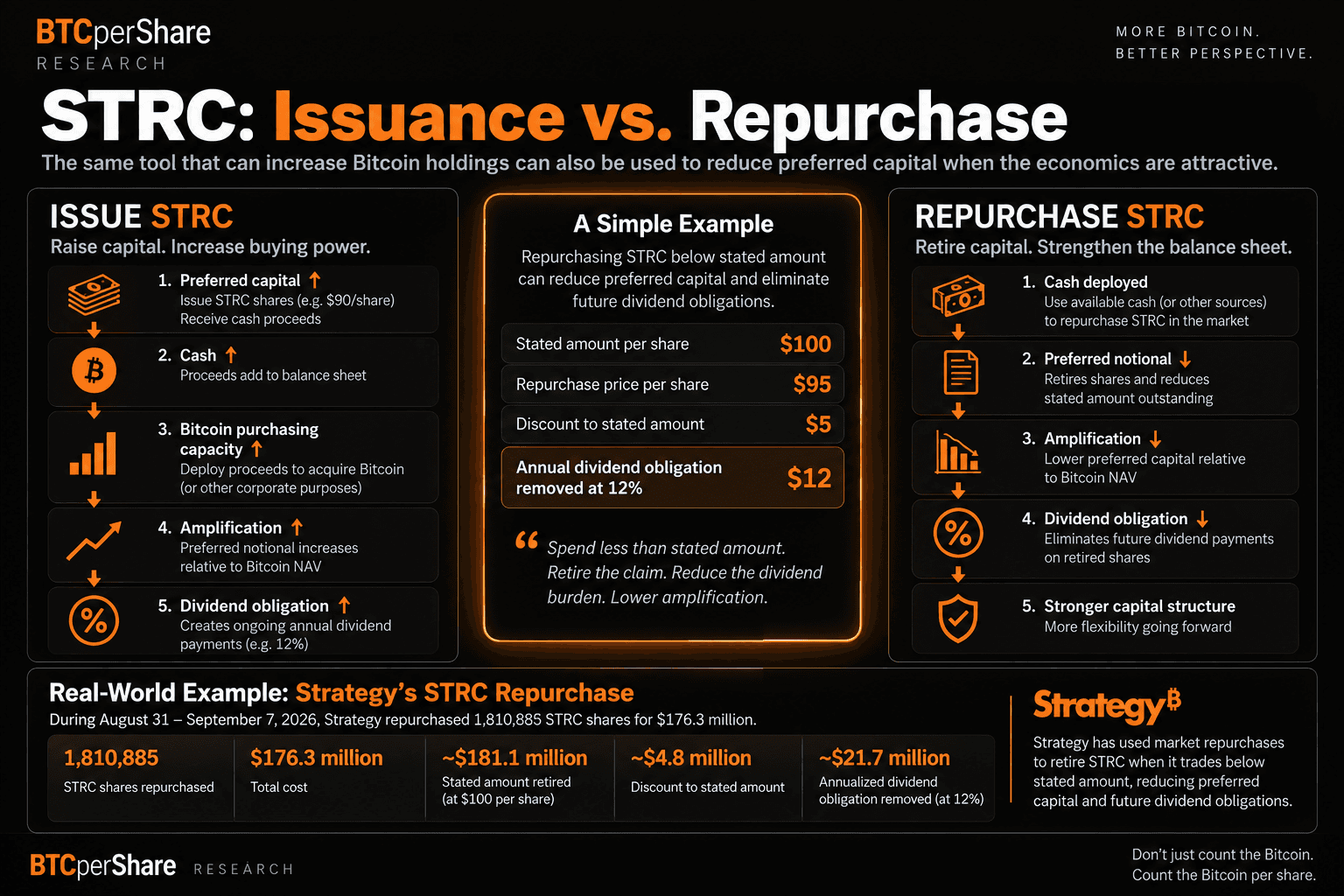 STRC issuance versus repurchase explainer showing how issuing preferred stock can raise capital and increase amplification and dividend obligations, while repurchasing STRC below stated amount can reduce preferred notional, amplification and future dividend obligations.