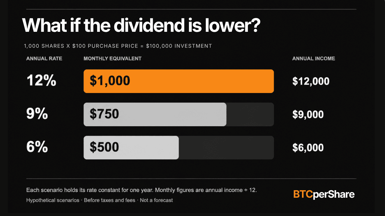 At a fixed $100,000 purchase cost and 1,000 shares with a $100 stated amount, hypothetical annual rates of 12%, 9%, and 6% produce monthly equivalents of $1,000, $750, and $500.
