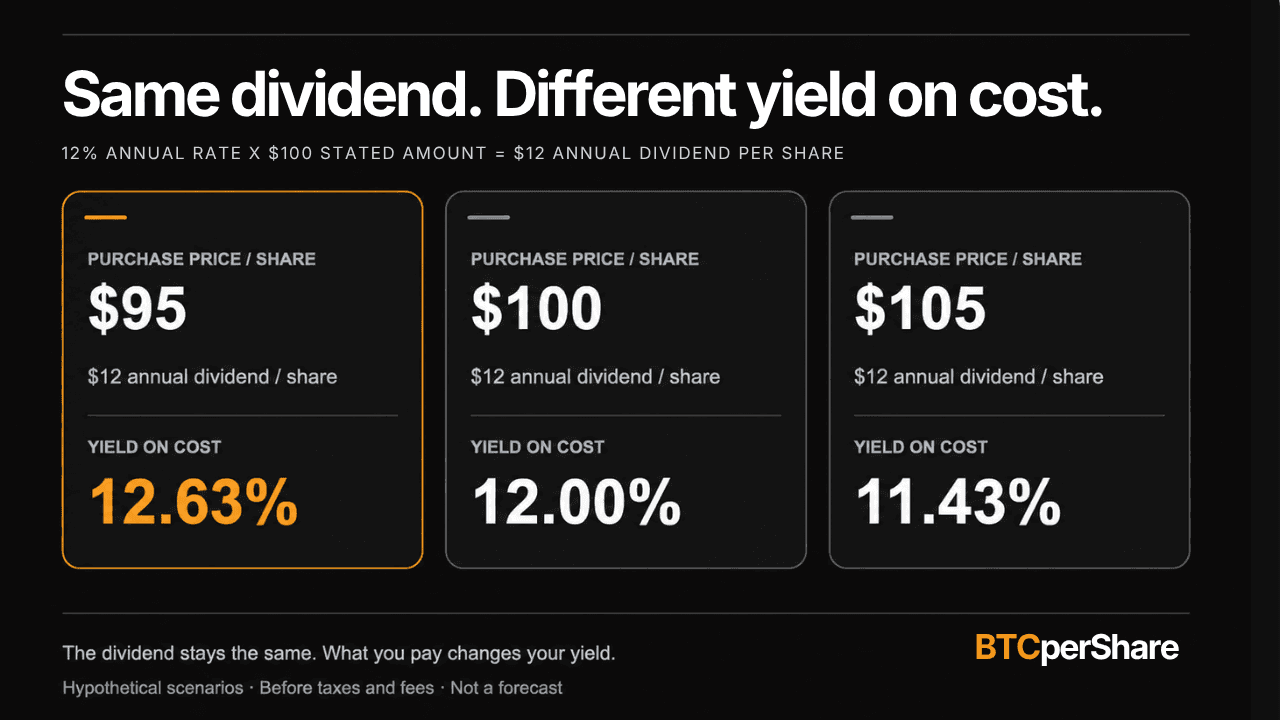 An assumed $12 annual dividend per share produces yields on cost of 12.63%, 12.00%, and 11.43% at purchase prices of $95, $100, and $105.