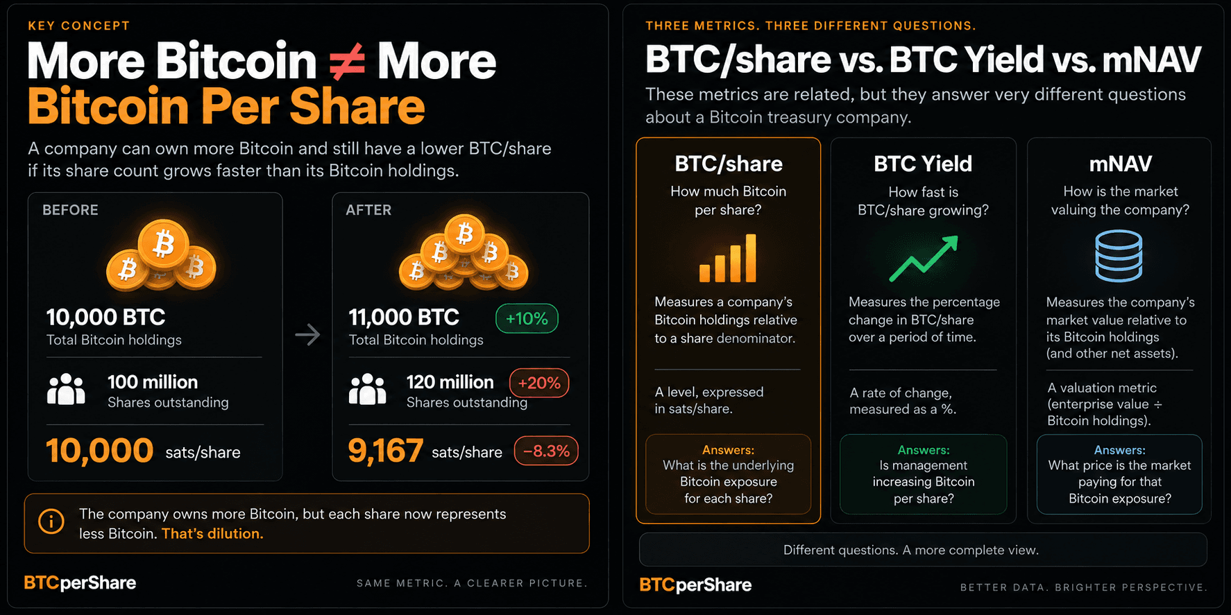 Illustration showing that a company can own more Bitcoin while Bitcoin per share falls when its share count grows faster than its Bitcoin holdings.