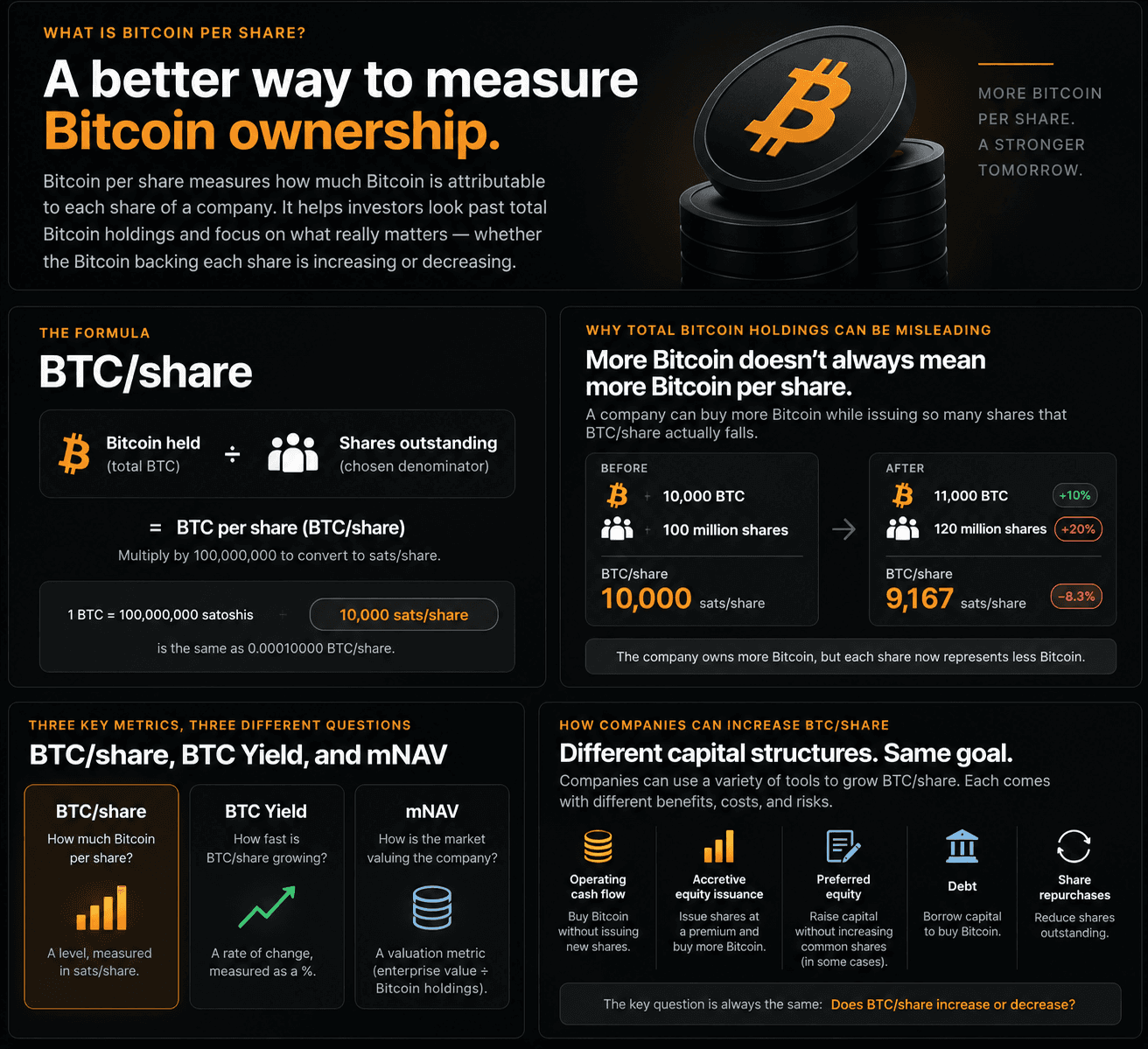 Bitcoin per share explained with the BTC/share formula, Bitcoin holdings as the numerator, shares as the denominator, and accretion or dilution as the shareholder result.