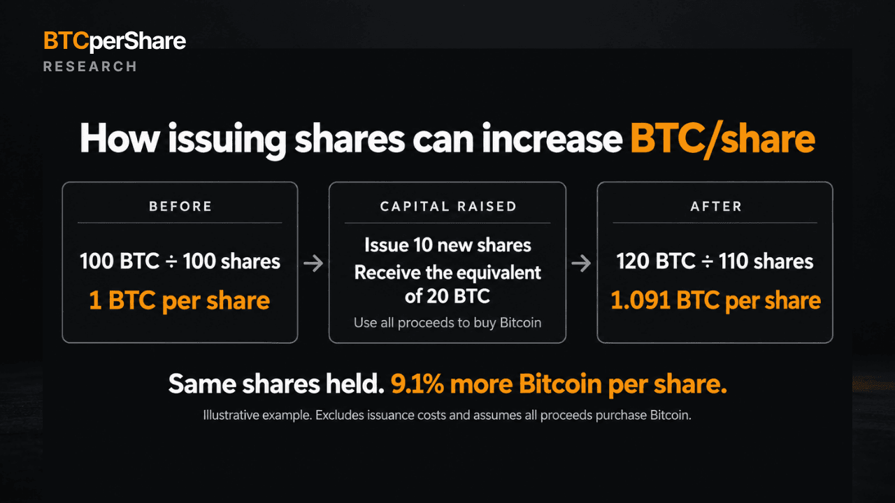 Issuing 10 shares for the equivalent of 20 BTC increases gross BTC per share from 1 to approximately 1.091