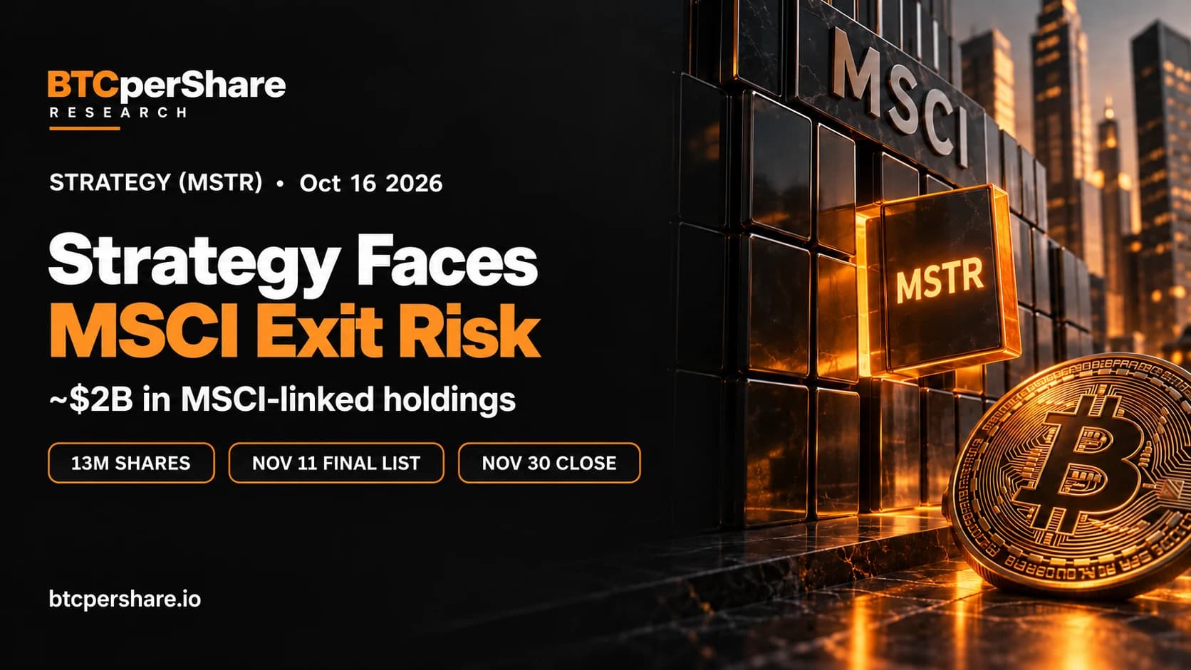 Strategy faces MSCI exit risk: about $2B in MSCI-linked holdings, 13M shares, November 11 final list and November 30 close, in BTCperShare orange and charcoal.
