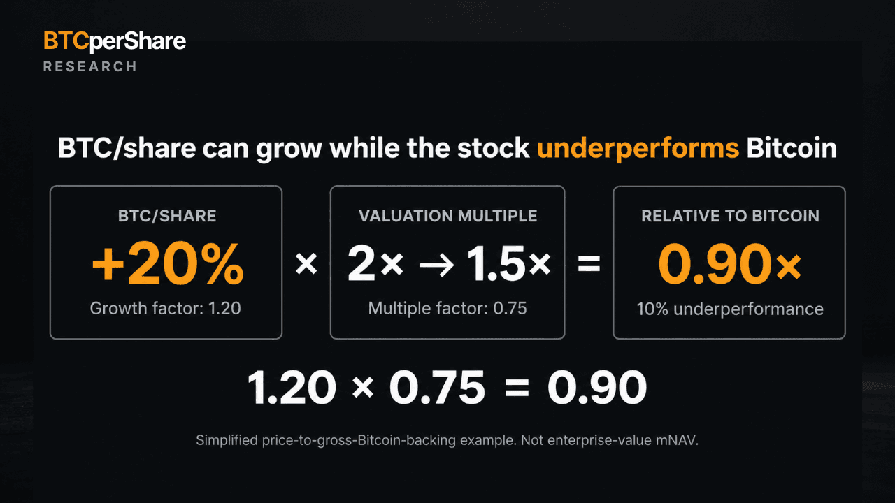 Twenty percent BTC-per-share growth and a multiple declining from 2 to 1.5 result in a relative value factor of 0.90