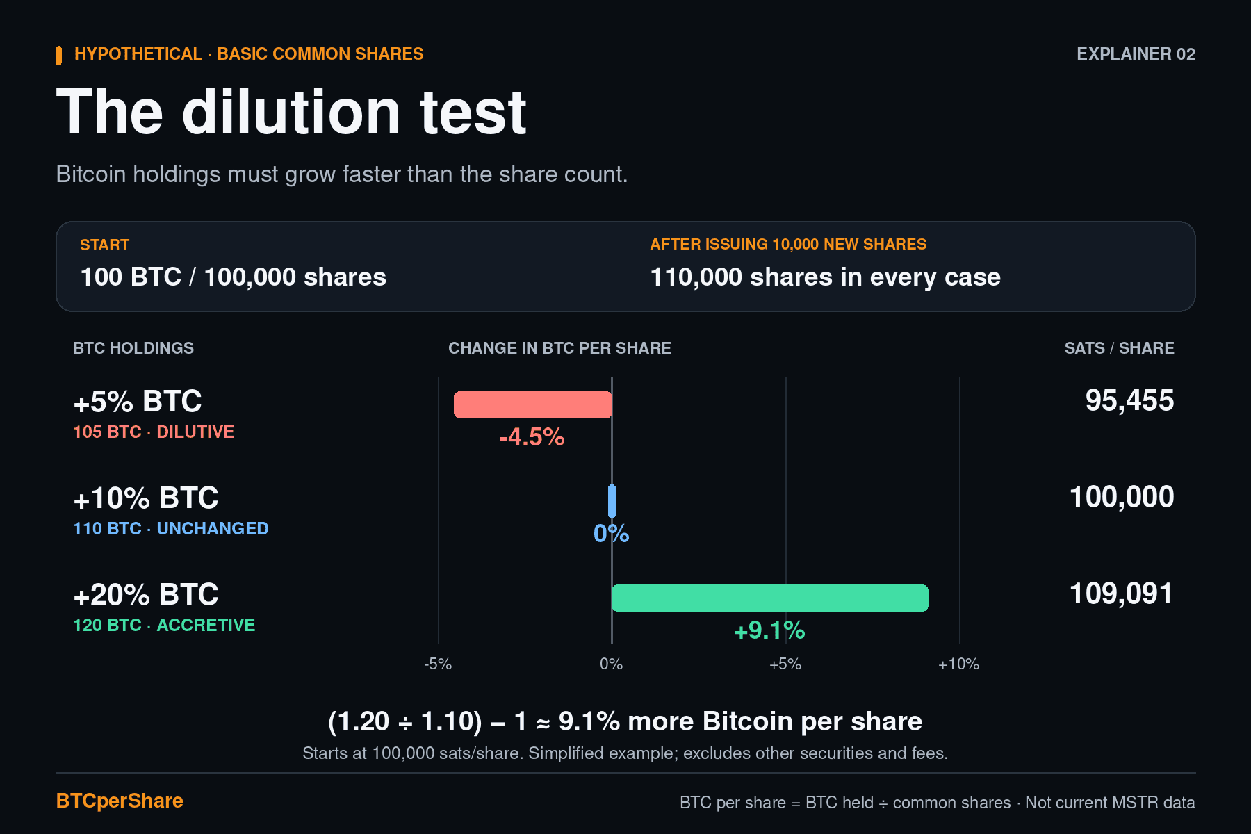 Illustrative BTC-per-share outcomes after issuing 10% more common shares: 5% growth in Bitcoin holdings dilutes BTC per share by 4.5%; 10% growth leaves it unchanged; 20% growth increases it by 9.1%.