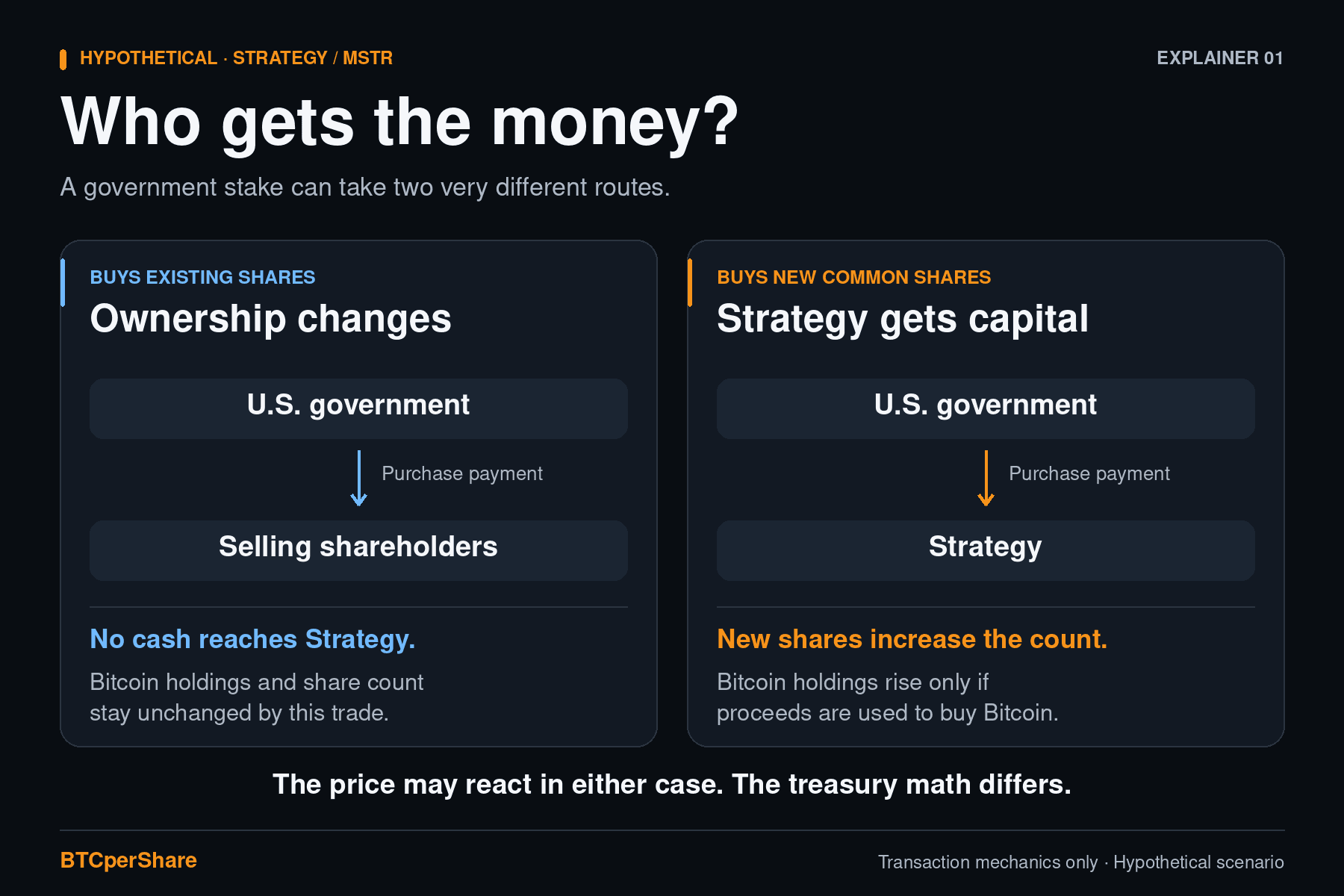 Two hypothetical purchases: buying existing MSTR shares pays selling shareholders and leaves Strategy’s treasury unchanged; buying newly issued shares funds Strategy and increases the share count, with Bitcoin purchases depending on proceeds allocation.