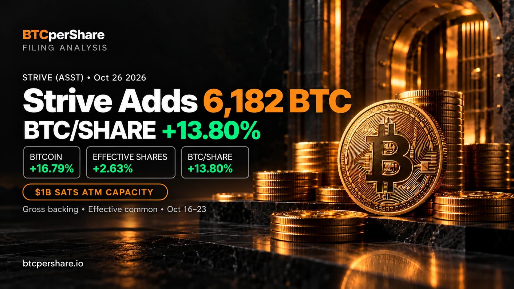 Strive adds 6,182 BTC: Bitcoin holdings up 16.79%, effective common shares up 2.63%, and gross BTC per share up 13.80% for October 16–23, 2026. New $1B SATS ATM capacity.